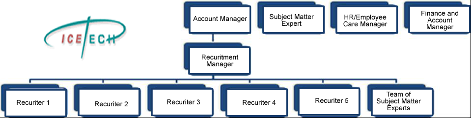 Staffing Chart